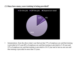 (5) Since how many years training is being provided?
• Interpretation :from the above chart i can find out that 37% of employee are said that training
is provided in 0-5 year.40% of employee are said that training is provided in 5-10 year and
23% of employee are said that training is provided in 10-15 year and in last no one can said
that training is provided in more than 15 years.
12% 4%
84%
On the job Off the job Depend on need
 