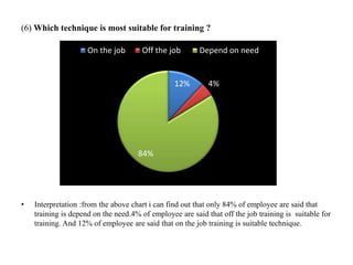 (6) Which technique is most suitable for training ?
• Interpretation :from the above chart i can find out that only 84% of employee are said that
training is depend on the need.4% of employee are said that off the job training is suitable for
training. And 12% of employee are said that on the job training is suitable technique.
12% 4%
84%
On the job Off the job Depend on need
 