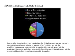 (7) Which method is most suitable for training ?
• Interpretation :from the above chart i can find out that 50% of employee are said that step by
step instruction method are suitable for training.18% of employee are said that
coaching/Lecture method is most suitable for training. 16% of employee are said that
conferences/discussions method are most suitable for training and 16% employee are said that
programmed instructions method are most suitable for training.
50%
18%
16%
16%
Step by Step Instruction
Coaching / Lecture
Conference / Discussions
Programmed Instructions
 
