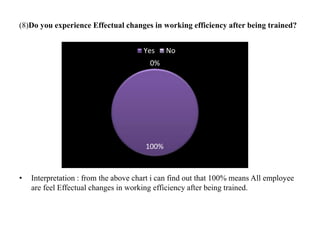 (8)Do you experience Effectual changes in working efficiency after being trained?
• Interpretation : from the above chart i can find out that 100% means All employee
are feel Effectual changes in working efficiency after being trained.
100%
0%
Yes No
 