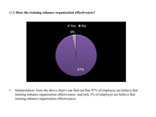 (12) Does the training enhance organization effectiveness?
• Interpretation: from the above chart i can find out that 97% of employee are believe that
training enhance organization effectiveness and only 3% of employee are believe that
training enhance organization effectiveness.
97%
3%
Yes No
 