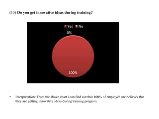 (13) Do you get innovative ideas during training?
• Interpretation: From the above chart i can find out that 100% of employee are believes that
they are getting innovative ideas during training program.
100%
0%
Yes No
 