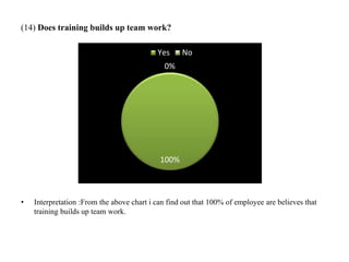 (14) Does training builds up team work?
• Interpretation :From the above chart i can find out that 100% of employee are believes that
training builds up team work.
100%
0%
Yes No
 
