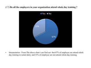 (17) Do all the employers in your organization attend whole day training ?
• Interpretation : From The above chart i can find out that 67% of employee are attend whole
day training in sumul dairy. and 33% of employee are not attend whole day training.
67%
33%
Yes No
 