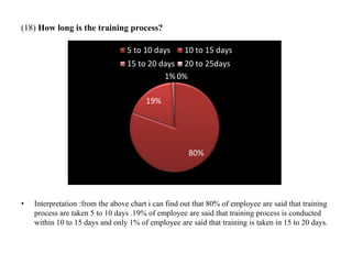(18) How long is the training process?
• Interpretation :from the above chart i can find out that 80% of employee are said that training
process are taken 5 to 10 days .19% of employee are said that training process is conducted
within 10 to 15 days and only 1% of employee are said that training is taken in 15 to 20 days.
80%
19%
1% 0%
5 to 10 days 10 to 15 days
15 to 20 days 20 to 25days
 