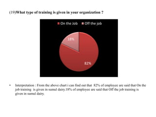 (19)What type of training is given in your organization ?
• Interpretation : From the above chart i can find out that 82% of employee are said that On the
job training is given in sumul dairy.18% of employee are said that Off the job training is
given in sumul dairy.
82%
18%
On the Job Off the job
 