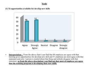 Scale
(1) To opportunities available for develop new skills
• Interpretation : From the above chart i can find that 48 employee are agree with that
training gives opportunities for develop new skill and 51 employee are most agree with that
statement and only 1 person is neutral about that thing and nobody disagree with that
statement. so from the above description i can find out that most of employee are agree
that the training program is developing their new skills.
0
10
20
30
40
50
60
Agree Strongly
Agree
Neutral Disagree Strongly
disagree
48
51
1 0 0
 
