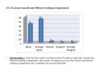 (04) To ensure smooth and efficient working at department
• Interpretation : From the above chart i can find out that 43 employee agree that smooth and
efficient working at department after trained 54 employee are sure that smooth and efficient
working at department only 3 employee are not sure about that .
0
10
20
30
40
50
60
Agree Strongly
Agree
Neutral Disagree Strongly
disagree
43
54
3
0 0
 