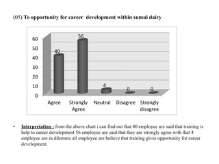 (05) To opportunity for career development within sumul dairy
• Interpretation : from the above chart i can find out that 40 employee are said that training is
help to career development 56 employee are said that they are strongly agree with that 4
employee are in dilemma all employee are believe that training gives opportunity for career
development.
0
10
20
30
40
50
60
Agree Strongly
Agree
Neutral Disagree Strongly
disagree
40
56
4
0 0
 