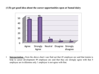 (6)To get good idea about the career opportunities open at Sumul dairy
• Interpretation : from the above chart i can find out that 45 employee are said that trainin is
help to career development 49 employee are said that they are strongly agree with that 5
employee are in dilemma only 1 employee is not agree with that.
0
10
20
30
40
50
Agree Strongly
Agree
Neutral Disagree Strongly
disagree
45
49
5
1 0
 