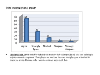 (7)To impart personal growth
• Interpretation : from the above chart i can find out that 62 employee are said that training is
help to career development 27 employee are said that they are strongly agree with that 10
employee are in dilemma only 1 employee is not agree with that.
0
10
20
30
40
50
60
70
Agree Strongly
Agree
Neutral Disagree Strongly
disagree
62
27
10
1 0
 