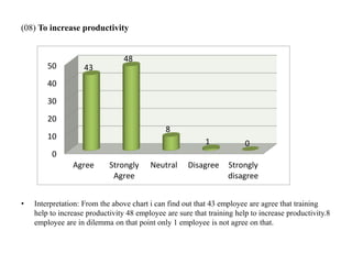 (08) To increase productivity
• Interpretation: From the above chart i can find out that 43 employee are agree that training
help to increase productivity 48 employee are sure that training help to increase productivity.8
employee are in dilemma on that point only 1 employee is not agree on that.
0
10
20
30
40
50
Agree Strongly
Agree
Neutral Disagree Strongly
disagree
43
48
8
1 0
 