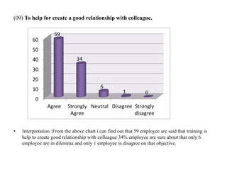 (09) To help for create a good relationship with colleague.
• Interpretation :From the above chart i can find out that 59 employee are said that training is
help to create good relationship with colleague 34% employee are sure about that only 6
employee are in dilemma and only 1 employee is disagree on that objective.
0
10
20
30
40
50
60
Agree Strongly
Agree
Neutral Disagree Strongly
disagree
59
34
6
1 0
 