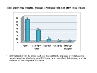 (10)To experience Effectual changes in working condition after being trained .
• Interpretation: From the above chart i can find out that 62 employee are felt change in
working condition after being trained.32 employee are sure about that 6 employee are in
dilemma No one disagree on that object.
0
10
20
30
40
50
60
70
Agree Strongly
Agree
Neutral Disagree Strongly
disagree
62
32
6
0 0
 