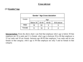 Cross tab test
(01)Gender*Age
Gender * Age Cross tabulation
Gender Age
Below 30 30-40 40-50 50 & above
Male 18 53 3 5
Female 11 10 0 0
Interpretation: From the above chart i can find that employee who’s age is below 30 that
employee are 18 is male and 11 is female .who’s age is between 30 to 40 that employee is
53 are male and 10 are female .between age 40-50 that employee 3 are male and no one
female in that category .who’s age is 50 that employee are only 5 and no female in that
category.
 