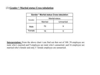 (2) Gender * Marital status Cross tabulation
Gender * Marital status Cross tabulation
Gender
Marital status
Married Unmarried
Male 70 9
Female 16 5
Interpretation: From the above chart i can find out that out of 100 ,70 employee are
male who’s married and 9 employee are male who’s unmarried. and 16 employee are
married who’s female and only 5 female employee are unmarried.
 