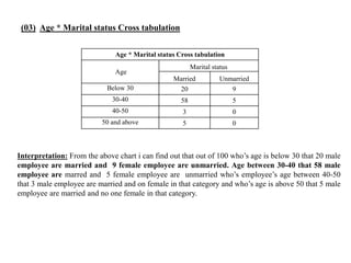 (03) Age * Marital status Cross tabulation
Age * Marital status Cross tabulation
Age
Marital status
Married Unmarried
Below 30 20 9
30-40 58 5
40-50 3 0
50 and above 5 0
Interpretation: From the above chart i can find out that out of 100 who’s age is below 30 that 20 male
employee are married and 9 female employee are unmarried. Age between 30-40 that 58 male
employee are marred and 5 female employee are unmarried who’s employee’s age between 40-50
that 3 male employee are married and on female in that category and who’s age is above 50 that 5 male
employee are married and no one female in that category.
 