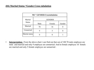 (04) Marital Status *Gender Cross tabulation
• Interpretation: From the above chart i can find out that out of 100 70 male employee are
male and married and only 9 employee are unmarried. And in female employee 16 female
are married and only 5 female employee are unmarried .
MS * GENDER Crosstabulation
Marital
Status
GENDER
Male Female Gender
Married 70 16 0
Unmarried 9 5 0
Marital status 0 0 1
 