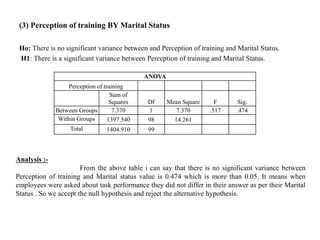 (3) Perception of training BY Marital Status
Ho: There is no significant variance between and Perception of training and Marital Status.
H1: There is a significant variance between Perception of training and Marital Status.
ANOVA
Perception of training
Sum of
Squares Df Mean Square F Sig.
Between Groups 7.370 1 7.370 .517 .474
Within Groups 1397.540 98 14.261
Total 1404.910 99
Analysis :-
From the above table i can say that there is no significant variance between
Perception of training and Marital status value is 0.474 which is more than 0.05. It means when
employees were asked about task performance they did not differ in their answer as per their Marital
Status . So we accept the null hypothesis and reject the alternative hypothesis.
 