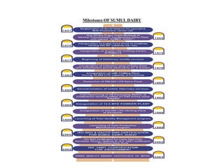 Milestones OF SUMUL DAIRY
 