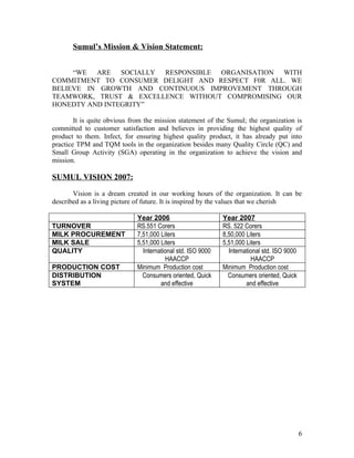Sumul’s Mission & Vision Statement:


     “WE ARE SOCIALLY RESPONSIBLE ORGANISATION WITH
COMMITMENT TO CONSUMER DELIGHT AND RESPECT F0R ALL. WE
BELIEVE IN GROWTH AND CONTINUOUS IMPROVEMENT THROUGH
TEAMWORK, TRUST & EXCELLENCE WITHOUT COMPROMISING OUR
HONEDTY AND INTEGRITY”

        It is quite obvious from the mission statement of the Sumul; the organization is
committed to customer satisfaction and believes in providing the highest quality of
product to them. Infect, for ensuring highest quality product, it has already put into
practice TPM and TQM tools in the organization besides many Quality Circle (QC) and
Small Group Activity (SGA) operating in the organization to achieve the vision and
mission.

SUMUL VISION 2007:

       Vision is a dream created in our working hours of the organization. It can be
described as a living picture of future. It is inspired by the values that we cherish

                              Year 2006                       Year 2007
TURNOVER                      RS.551 Corers                   RS. 522 Corers
MILK PROCUREMENT              7,51,000 Liters                 8,50,000 Liters
MILK SALE                     5,51,000 Liters                 5,51,000 Liters
QUALITY                         International std. ISO 9000     International std. ISO 9000
                                         HAACCP                          HAACCP
PRODUCTION COST               Minimum Production cost         Minimum Production cost
DISTRIBUTION                    Consumers oriented, Quick       Consumers oriented, Quick
SYSTEM                                 and effective                   and effective




                                                                                              6
 