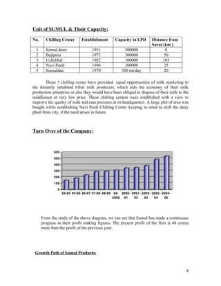 Unit of SUMUL & Their Capacity:

No.     Chilling Center       Establishment      Capacity in LPD       Distance from
                                                                       Surat (km )
  1     Sumul dairy                 1951               500000                  0
  2     Bajipura                    1975               300000                 50
  3     Uchchhal                    1982               100000                105
  4     Navi Pardi                  1996               200000                 25
  5     Sumuldan                    1970             300 mt/day               20

        These 5 chilling center have provided equal opportunities of milk marketing to
the distantly inhabited tribal milk producers, which aids the economy of their milk
production enterprise or else they would have been obliged to dispose of their milk to the
middlemen at very low price. These chilling centers were established with a view to
improve the quality of milk and ease pressure at its headquarters. A large plot of area was
bought while establishing Navi Pardi Chilling Center keeping in mind to shift the dairy
plant from city, if the need arises in future.



Turn Over of the Company:



             600
             500
             400
             300
             200
             100
               0
                   94-95 95-96 96-97 97-98 98-99 99- 2000- 2001- 2002- 2003- 2004-
                                                 2000 01    02    03    04    05




      From the study of the above diagram, we can see that Sumul has made a continuous
      progress in their profit making figures. The present profit of the firm is 48 crores
      more than the profit of the previous year.




 Growth Path of Sumul Products:



                                                                                         8
 