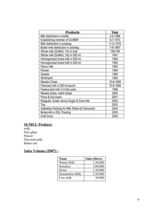 Products                        Year
            Milk distribution in bottle                            3-5-1968
            Establishing member of GCMMF                           9-7-1973
            Milk distribution in polybag                          7-12-1978
            Butter milk distribution in polybag                    1-6-1987
            Whole milk (SUMUL YA) in bulk                          1987-88
            Whole milk (SUMUL YA) in 500 ml                          1991
            Homogenized toned milk in 500 ml                         1994
            Homogenized toned milk in 200 ml                         1995
            Flavor milk                                              1993
            Paneer                                                   1994
            Sweets                                                   1994
            Shrikhand                                                1995
            Masala Chaas                                          15-8-1999
            Flavored milk in 200 ml pouch                         15-8-1999
            Pasteurized milk in 5 liter pack                         1998
            Masala chass, methi chass                                2000
            Pizza & Ice-cream                                        2001
            Rasgulla, Gulab Jamun,Sugar & Cow milk                   2002
            Tea                                                      2003
            Glabletop Packing for Milk (Plane & Flavoured)           2004
            Buttermilk in ESL Packing                                2005
            Cold Coco                                                2005

SUMUL Product:
milk:
Pure ghee:
Paneer:
Flavored milk:
Butter mil

Sales Volume (2007) :

                           Name                  Sales (liters)
                           Whole Milk                  1,50,000
                           Sumulya                     1,00,000
                           Delite                      1,30,000
                           Standardize Milk            2,50,000
                           Cow milk                      20,000




                                                                              9
 