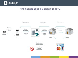 -Кард ридер
SumUp-Сервер
Собственные
сервера
безопасности
Телефон продавца
с приложением
SumUp
Передача
зашифрованных
данных
Проверка попыток
мошшеничества в
реальном времени
ПодтверждениеПодтверждение
Подтверждение
запроса
Подтверждени
е
Банковские системы
КлирингКлиринг
Запрос
авторизации
Ответ на
запрос
Запрос
авторизации
Ответ на
запрос
Что происходит в момент оплаты
 