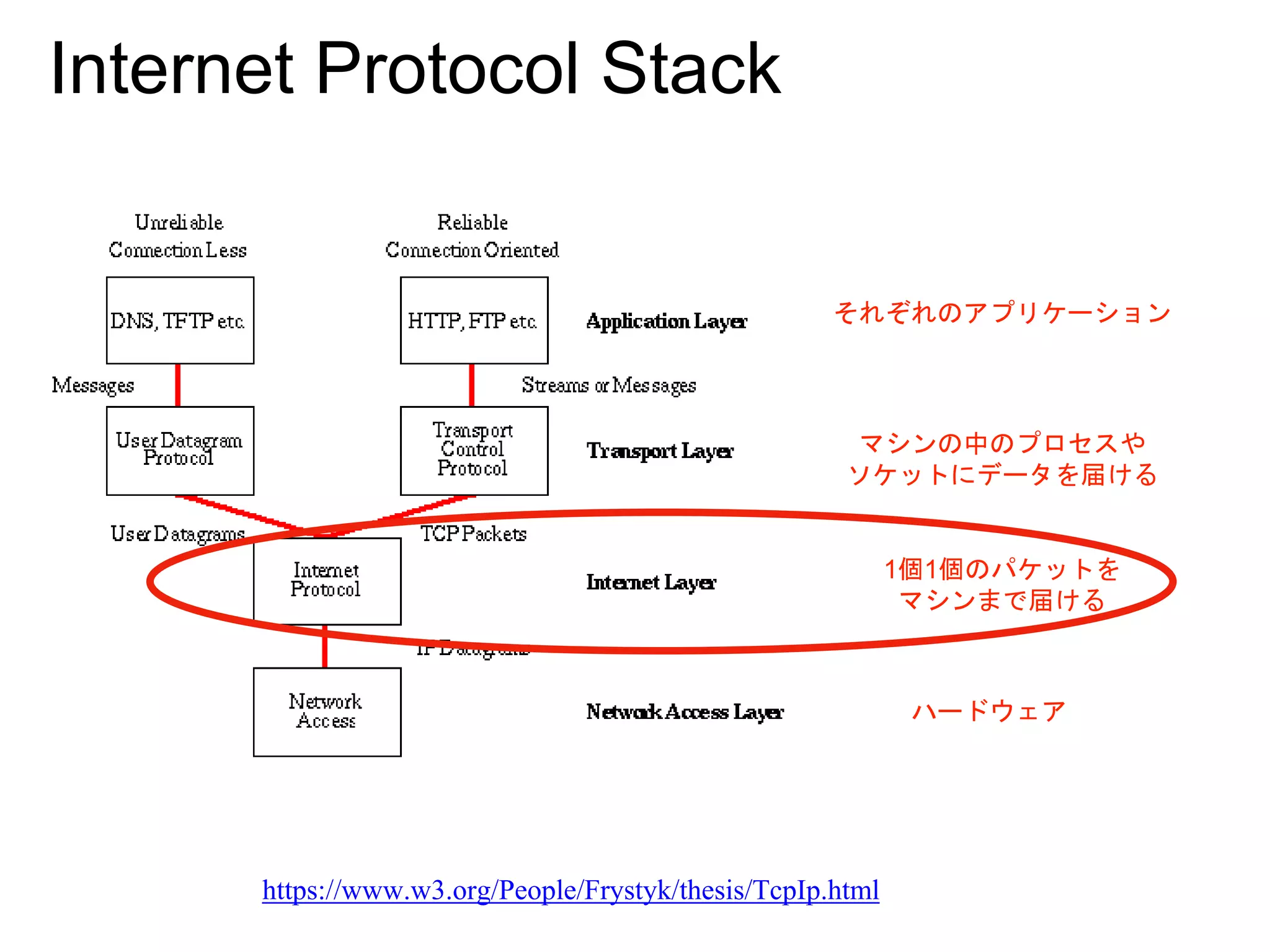 Internet Protocol Stack
https://www.w3.org/People/Frystyk/thesis/TcpIp.html
ハードウェア
1個1個のパケットを
マシンまで届ける
マシンの中のプロセスや
ソケットにデータを届ける
それぞれのアプリケーション
 