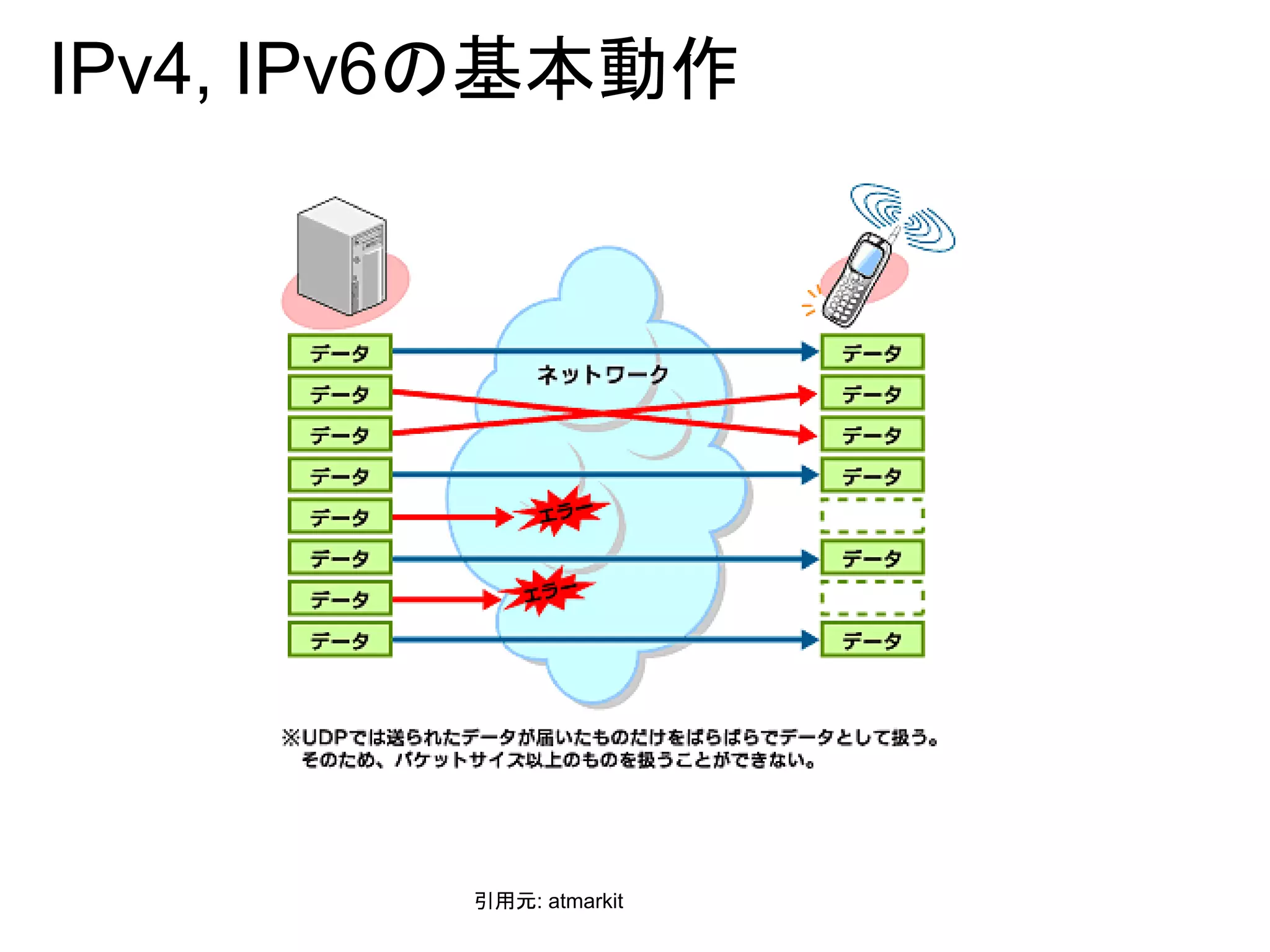 IPv4, IPv6の基本動作
引用元: atmarkit
 
