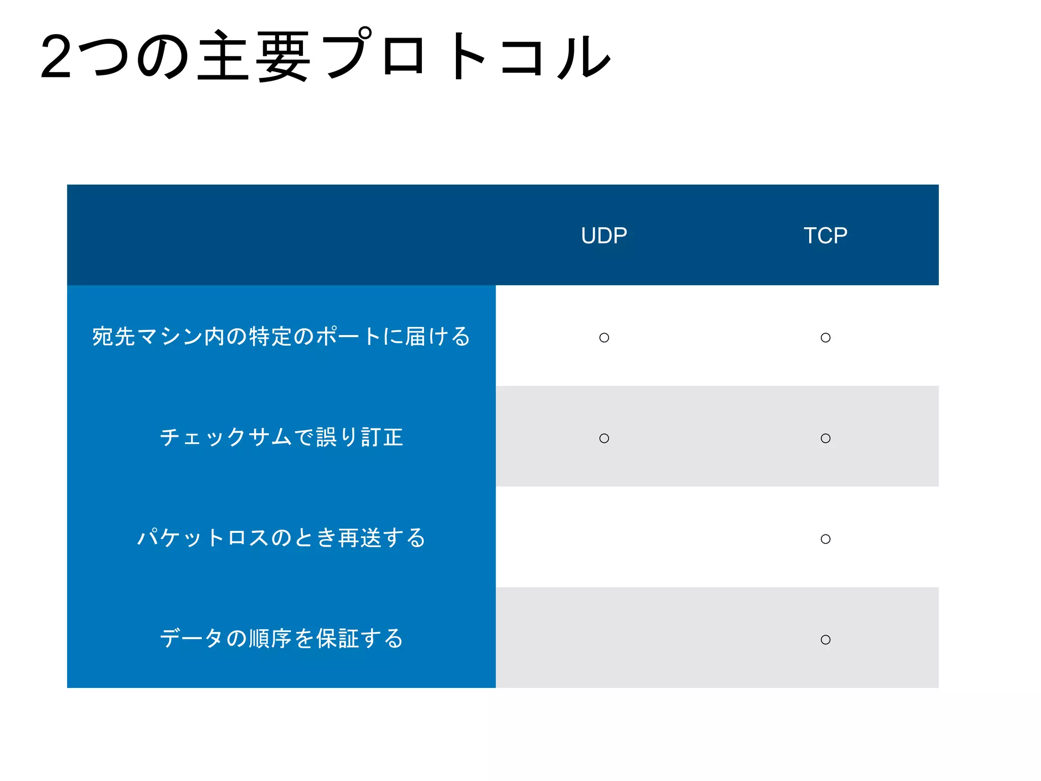 2つの主要プロトコル
UDP TCP
宛先マシン内の特定のポートに届ける ○ ○
チェックサムで誤り訂正 ○ ○
パケットロスのとき再送する ○
データの順序を保証する ○
 