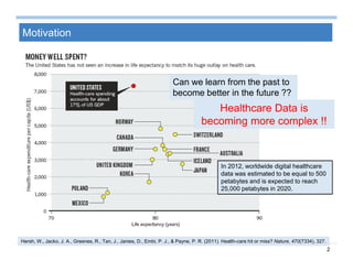 2
Motivation
Hersh, W., Jacko, J. A., Greenes, R., Tan, J., Janies, D., Embi, P. J., & Payne, P. R. (2011). Health-care hit or miss? Nature, 470(7334), 327.
In 2012, worldwide digital healthcare
data was estimated to be equal to 500
petabytes and is expected to reach
25,000 petabytes in 2020.
Can we learn from the past to
become better in the future ??
Healthcare Data is
becoming more complex !!
 