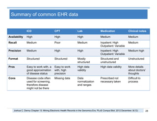 28
Summary of common EHR data
ICD CPT Lab Medication Clinical notes
Availability High High High Medium Medium
Recall Medium Poor Medium Inpatient: High
Outpatient: Variable
Medium
Precision Medium High High Inpatient: High
Outpatient: Variable
Medium high
Format Structured Structured Mostly
structured
Structured and
unstructured
Unstructured
Pros Easy to work with, a
good approximation
of disease status
Easy to work
with, high
precision
High data
validity
High data validity More details
about doctors’
thoughts
Cons Disease code often
used for screening,
therefore disease
might not be there
Missing data Data
normalization
and ranges
Prescribed not
necessary taken
Difficult to
process
Joshua C. Denny Chapter 13: Mining Electronic Health Records in the Genomics Era. PLoS Comput Biol. 2012 December; 8(12):
 