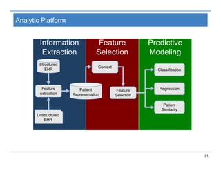 31
Analytic Platform
Healthcare Analytics
Information
Extraction
Feature
Selection
Predictive
Modeling
Structured
EHR
Structured
EHR
Feature
extraction
Feature
extraction
Unstructured
EHR
Unstructured
EHR
Patient
Representation
Patient
Representation
Feature
Selection
Feature
Selection
ContextContext
ClassificationClassification
RegressionRegression
Patient
Similarity
Patient
Similarity
 