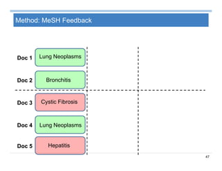 47
Method: MeSH Feedback
Lung NeoplasmsDoc 1
BronchitisDoc 2
Cystic FibrosisDoc 3
Lung NeoplasmsDoc 4
HepatitisDoc 5
 