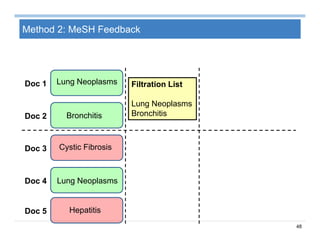48
Method 2: MeSH Feedback
Lung NeoplasmsDoc 1
BronchitisDoc 2
Cystic FibrosisDoc 3
Lung NeoplasmsDoc 4
HepatitisDoc 5
Filtration List
Lung Neoplasms
Bronchitis
 