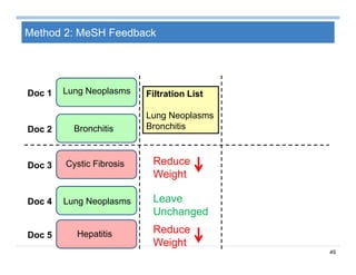 49
Method 2: MeSH Feedback
Lung NeoplasmsDoc 1
BronchitisDoc 2
Cystic FibrosisDoc 3
Lung NeoplasmsDoc 4
HepatitisDoc 5
Filtration List
Lung Neoplasms
Bronchitis
Reduce
Weight
Leave
Unchanged
Reduce
Weight
 