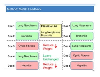 50
Method: MeSH Feedback
Lung NeoplasmsDoc 1
BronchitisDoc 2
Cystic FibrosisDoc 3
Lung NeoplasmsDoc 4
HepatitisDoc 5
Filtration List
Lung Neoplasms
Bronchitis
Reduce
Weight
Leave
Unchanged
Reduce
Weight
Cystic FibrosisDoc 3
Lung NeoplasmsDoc 4
HepatitisDoc 5
Lung NeoplasmsDoc 1
BronchitisDoc 2
 