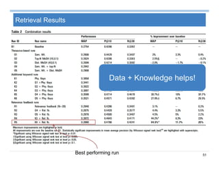51
Retrieval Results
Best performing run
Data + Knowledge helps!
 
