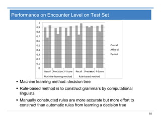 55
Performance on Encounter Level on Test Set
 Machine learning method: decision tree
 Rule-based method is to construct grammars by computational
linguists
 Manually constructed rules are more accurate but more effort to
construct than automatic rules from learning a decision tree
0
0.1
0.2
0.3
0.4
0.5
0.6
0.7
0.8
0.9
1
Recall Precision F-Score Recall Precision F-Score
Machine-learning method Rule-based method
Overall
Affir
m
e d
Denied
 