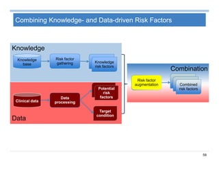 59
Combining Knowledge- and Data-driven Risk Factors
Knowledge
Data
Combination
Risk factor
augmentation
Risk factor
augmentation Combined
risk factors
Combined
risk factors
Knowledge
base
Knowledge
base
Risk factor
gathering
Risk factor
gathering Knowledge
risk factors
Knowledge
risk factors
Clinical dataClinical data
Data
processing
Data
processing
Potential
risk
factors
Potential
risk
factors
Target
condition
Target
condition
Risk factor
augmentation
Risk factor
augmentation
 