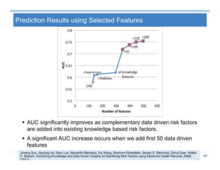 61
Prediction Results using Selected Features
 AUC significantly improves as complementary data driven risk factors
are added into existing knowledge based risk factors.
 A significant AUC increase occurs when we add first 50 data driven
features
+200+150
+100
+50
all knowledge
features+diabetes
+Hypertension
CAD
0.5
0.55
0.6
0.65
0.7
0.75
0.8
0 100 200 300 400 500 600
AUC
Number of features
Jimeng Sun, Jianying Hu, Dijun Luo, Marianthi Markatou, Fei Wang, Shahram Ebadollahi, Steven E. Steinhubl, Zahra Daar, Walter
F. Stewart. Combining Knowledge and Data Driven Insights for Identifying Risk Factors using Electronic Health Records. AMIA
(2012).
 