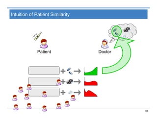 68
Intuition of Patient Similarity
Patient Doctor
 