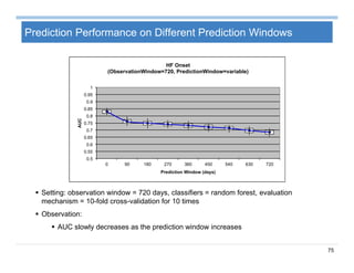 75
Prediction Performance on Different Prediction Windows
 Setting: observation window = 720 days, classifiers = random forest, evaluation
mechanism = 10-fold cross-validation for 10 times
 Observation:
 AUC slowly decreases as the prediction window increases
0.5
0.55
0.6
0.65
0.7
0.75
0.8
0.85
0.9
0.95
1
0 90 180 270 360 450 540 630 720
AUC
Prediction Window (days)
HF Onset
(ObservationWindow=720, PredictionWindow=variable)
 