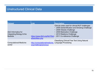 79
Unstructured Clinical Data
Dataset Link Description
i2b2 Informatics for
Integrating Biology & the
Bedside https://www.i2b2.org/NLP/Dat
aSets/Main.php
Clinical notes used for clinical NLP challenges
• 2006 Deidentification and Smoking Challenge
• 2008 Obesity Challenge
• 2009 Medication Challenge
• 2010 Relations Challenge
• 2011 Co-reference Challenge
Computational Medicine
center
http://computationalmedicine.
org/challenge/previous
Classifying Clinical Free Text Using Natural
Language Processing
 