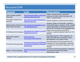 80
Structured EHR
Dataset Link Description
Texas Hospital Inpatient
Discharge
http://www.dshs.state.tx.us/thcic/ho
spitals/Inpatientpudf.shtm
Patient: hospital location, admission
type/source, claims, admit day, age, icd9
codes + surgical codes
Framingham Health Care
Data Set
http://www.framinghamheartstudy.o
rg/share/index.html
Genetic dataset for cardiovascular disease
Medicare Basic Stand Alone
Claim Public Use Files
http://resdac.advantagelabs.com/c
ms-data/files/bsa-puf
Inpatient, skilled nursing facility, outpatient,
home health agency, hospice, carrier, durable
medical equipment, prescription drug event,
and chronic conditions on an aggregate level
VHA Medical SAS Datasets
http://www.virec.research.va.gov/M
edSAS/Overview.htm
Patient care encounters primarily for
Veterans: inpatient/outpatient data from VHA
facilities
Nationwide Inpatient
Sample
http://www.hcup-
us.ahrq.gov/nisoverview.jsp
Discharge data from 1051 hospitals in 45
states with diagnosis, procedures, status,
demographics, cost, length of stay
CA Patient Discharge Data
http://www.oshpd.ca.gov/HID/Produ
cts/PatDischargeData/PublicDataS
et/index.html
Discharge data for licensed general acute
hospital in CA with demographic, diagnostic
and treatment information, disposition, total
charges
MIMIC II Clinical Database
http://mimic.physionet.org/database
.html
ICU data including demographics, diagnosis,
clinical measurements, lab results,
interventions, notes
Thanks to Prof. Joydeep Ghosh from UT Austin for providing this information
 