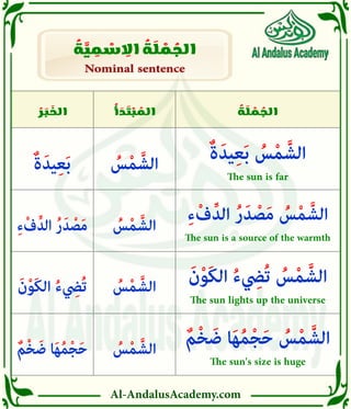 Al-AndalusAcademy.com
ُ
‫ة‬ َ
‫ل‬ ْ
‫م‬ ُ
‫الج‬
ُ
‫أ‬ َ
‫د‬ َ
‫ت‬ ْ
‫ب‬ ُ
‫الم‬
ُ
‫ر‬ َ
‫ب‬ َ
‫الخ‬
Nominal sentence
Nominal sentence
ُ
‫ة‬ َّ
‫ي‬ ِ
‫م‬ ْ
‫س‬ ِ
‫اال‬ ُ
‫ة‬ َ
‫ل‬ ْ
‫م‬ ُ
‫الج‬
ِ‫ء‬ْ‫ف‬ِّ‫الد‬ ُ‫ر‬َ‫د‬ ْ
‫ص‬َ‫م‬ ُ
‫س‬ْ‫م‬ َّ‫الش‬
The sun is a source of the warmth
َ‫ن‬ْ‫و‬َ‫ك‬‫ال‬ ُ‫ء‬ ِ
‫ُيِض‬‫ت‬ ُ
‫س‬ْ‫م‬ َّ‫الش‬
The sun lights up the universe
ٌ‫ْم‬‫خ‬ َ‫ض‬ ‫ا‬َ‫ه‬ُ‫م‬ْ‫ج‬َ‫ح‬ ُ
‫س‬ْ‫م‬ َّ‫الش‬
The sun's size is huge
ٌ‫ة‬َ‫يد‬ِ‫ع‬َ‫ب‬ ُ
‫س‬ْ‫م‬ َّ‫الش‬
The sun is far
ُ
‫س‬ْ‫م‬ َّ‫الش‬
ُ
‫س‬ْ‫م‬ َّ‫الش‬
ُ
‫س‬ْ‫م‬ َّ‫الش‬
ُ
‫س‬ْ‫م‬ َّ‫الش‬
ِ‫ء‬ْ‫ف‬ِّ‫د‬‫ال‬ ُ‫ر‬َ‫د‬ ْ‫ص‬َ‫م‬
َ‫ن‬ْ‫و‬َ‫ك‬‫ال‬ ُ‫ء‬ ِ
‫ُيِض‬‫ت‬
ٌ‫م‬ْ‫خ‬ َ‫ض‬ ‫ا‬َ‫ه‬ُ‫م‬ْ‫ج‬َ‫ح‬
ٌ‫ة‬َ‫يد‬ِ‫ع‬َ‫ب‬
 