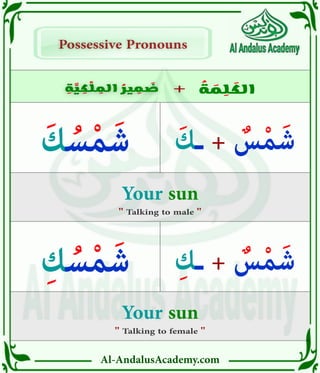 Al-AndalusAcademy.com
ِ
‫ة‬ َّ
‫ي‬ ِ
‫ك‬ ْ
‫ل‬ ِ
‫الم‬ ُ
‫ير‬ ِ
‫م‬ َ
‫ض‬
ِ
‫ة‬ َّ
‫ي‬ ِ
‫ك‬ ْ
‫ل‬ ِ
‫الم‬ ُ
‫ير‬ ِ
‫م‬ َ
‫ض‬ +
+ ُ
‫ة‬ َ
‫م‬ ِ
‫ل‬ َ
‫الك‬
" Talking to female "
" Talking to male "
Possessive Pronouns
Possessive Pronouns
َ‫ـك‬ + ٌ
‫س‬ْ‫م‬َ‫ش‬
ِ‫ـك‬ + ٌ
‫س‬ْ‫م‬َ‫ش‬
َ‫ك‬ ُ‫س‬ْ‫م‬َ‫ش‬
ِ‫ك‬ ُ‫س‬ْ‫م‬َ‫ش‬
Your sun
Your sun
 