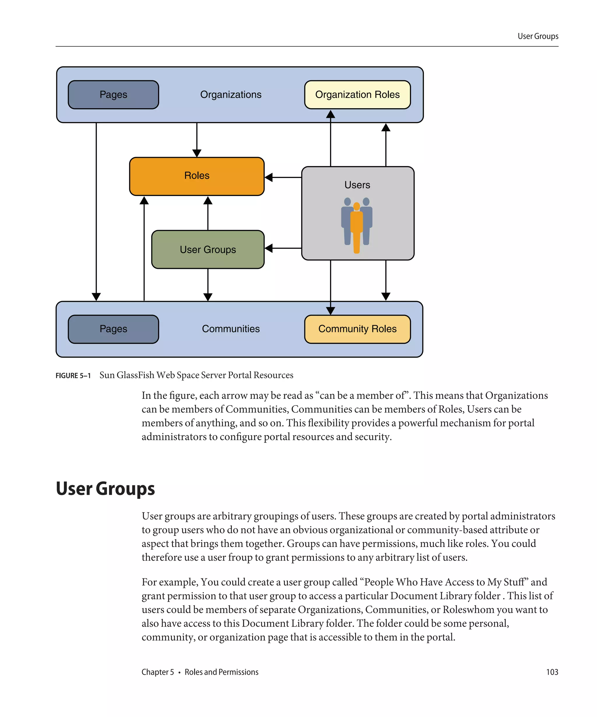 User Groups




             Pages                     Organizations           Organization Roles




                                   Roles
                                                                      Users




                                 User Groups




             Pages                      Communities             Community Roles



FIGURE 5–1   Sun GlassFish Web Space Server Portal Resources

                       In the figure, each arrow may be read as “can be a member of”. This means that Organizations
                       can be members of Communities, Communities can be members of Roles, Users can be
                       members of anything, and so on. This flexibility provides a powerful mechanism for portal
                       administrators to configure portal resources and security.



User Groups
                       User groups are arbitrary groupings of users. These groups are created by portal administrators
                       to group users who do not have an obvious organizational or community-based attribute or
                       aspect that brings them together. Groups can have permissions, much like roles. You could
                       therefore use a user froup to grant permissions to any arbitrary list of users.

                       For example, You could create a user group called “People Who Have Access to My Stuff” and
                       grant permission to that user group to access a particular Document Library folder . This list of
                       users could be members of separate Organizations, Communities, or Roleswhom you want to
                       also have access to this Document Library folder. The folder could be some personal,
                       community, or organization page that is accessible to them in the portal.


                       Chapter 5 • Roles and Permissions                                                              103
 