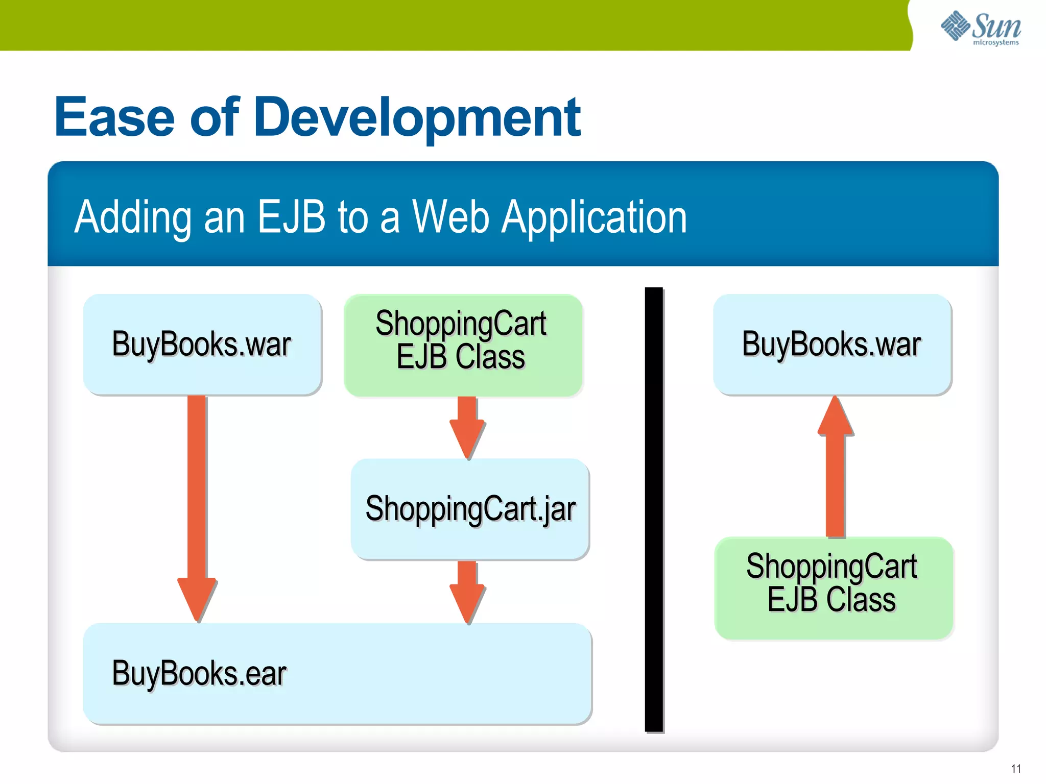 Ease of Development
Adding an EJB to a Web Application

                 ShoppingCart
  BuyBooks.war    EJB Class          BuyBooks.war



                 ShoppingCart.jar
                                     ShoppingCart
                                      EJB Class

  BuyBooks.ear

                                                    11
 